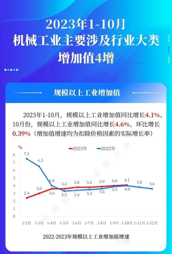 中国机械工业发展报告:2023年1-10月行业增加值数据公布